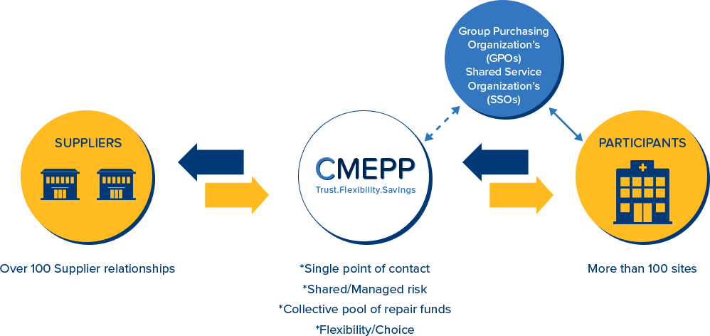CMEPP Service Model